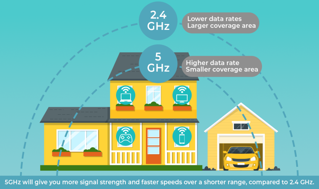 2.4GHz vs 5GHz Wi-Fi difference illustration showing speed and range comparison