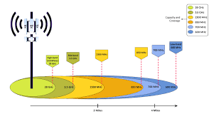 5ghz wifi coverage and devices connected