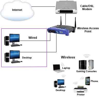 Hybrid home network setup using both Ethernet and Wi-Fi connections for better performance