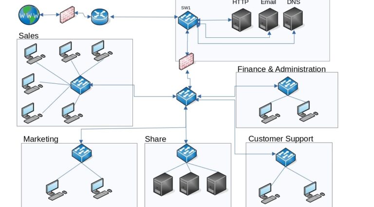 Small office network setup showing router, network switch, Ethernet cables, WiFi access points, and connected computers