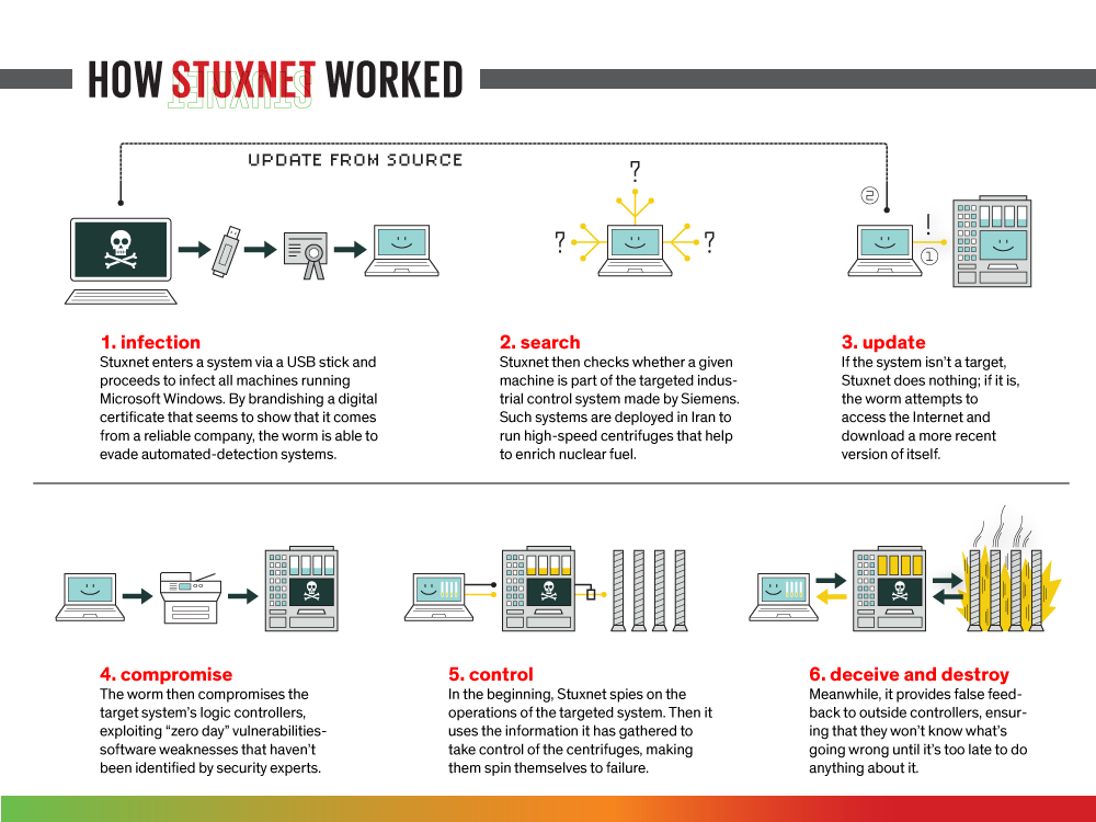 Illustration of the Stuxnet cyber weapon used in early US–Iran cyber warfare operations